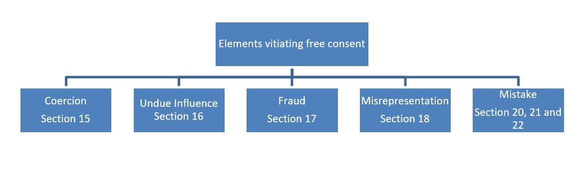 Free Consent in Indian Contract Act